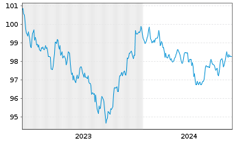 Chart Apple Inc. DL-Notes 2023(23/28) - 5 Years