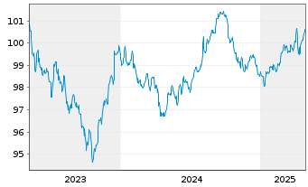 Chart Apple Inc. DL-Notes 2023(23/28) - 5 Years