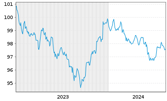 Chart Apple Inc. DL-Notes 2023(23/28) - 5 Years