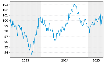 Chart Apple Inc. DL-Notes 2023(23/30) - 5 années