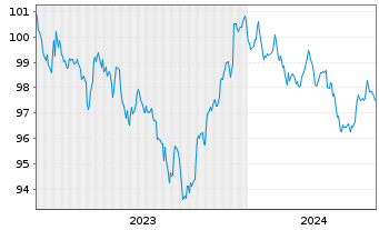 Chart Apple Inc. DL-Notes 2023(23/30) - 5 Years