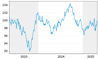 Chart Apple Inc. DL-Notes 2023(23/33) - 5 Years