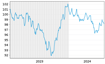 Chart Apple Inc. DL-Notes 2023(23/33) - 5 Years