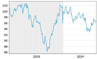 Chart Apple Inc. DL-Notes 2023(23/53) - 5 Years