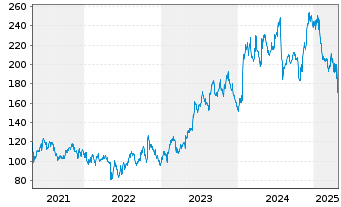 Chart AppFolio Inc. Class A - 5 années