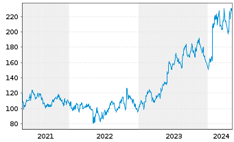 Chart AppFolio Inc. Class A - 5 Years