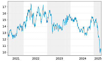 Chart Apple Hospitality REIT Inc. - 5 Years