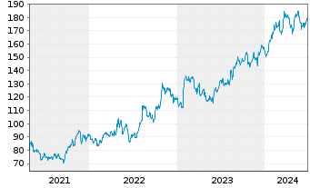 Chart Applied Industrial Techs Inc. - 5 Years