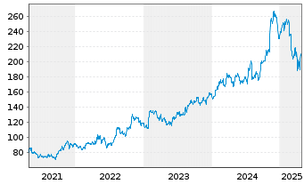 Chart Applied Industrial Techs Inc. - 5 années