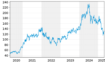 Chart Applied Materials Inc. - 5 années