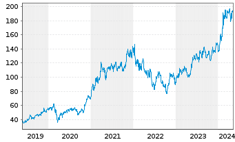 Chart Applied Materials Inc. - 5 Years