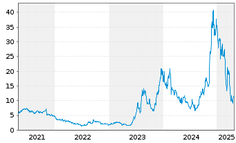 Chart Applied Optoelectronics Inc. - 5 années