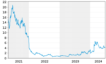 Chart Applied Therapeutics Inc. - 5 Years