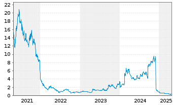 Chart Applied Therapeutics Inc. - 5 Years