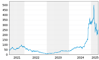 Chart Applovin Corp. Cl.A - 5 années