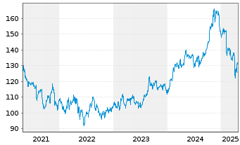 Chart Aptargroup Inc. - 5 Years