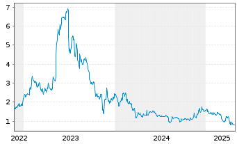 Chart Apyx Medical Corp. - 5 Years