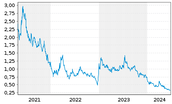 Chart Aqua Metals Inc. - 5 années