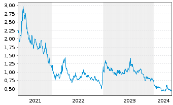 Chart Aqua Metals Inc. - 5 Years