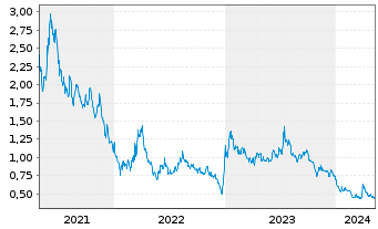 Chart Aqua Metals Inc. - 5 Jahre