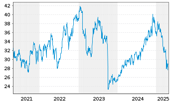 Chart Aramark - 5 années