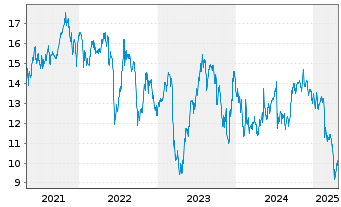 Chart Arbor Realty Trust Inc. - 5 années