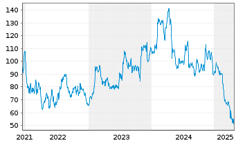 Chart ArcBest Corp. - 5 années