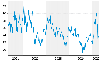 Chart ArcelorMittal S.A. NY reg. - 5 Years