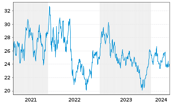 Chart ArcelorMittal S.A. NY reg. - 5 Years