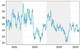 Chart ArcelorMittal S.A. NY reg. - 5 années