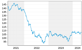 Chart ArcelorMittal S.A. DL-Notes 2009(09/39) - 5 Jahre