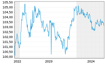 Chart ArcelorMittal S.A. DL-Notes 2022(22/27) - 5 années