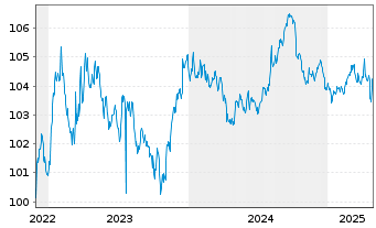 Chart ArcelorMittal S.A. DL-Notes 2022(22/27) - 5 années