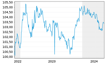 Chart ArcelorMittal S.A. DL-Notes 2022(22/27) - 5 Jahre