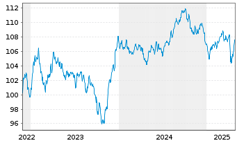 Chart ArcelorMittal S.A. DL-Notes 2022(22/32) - 5 Jahre