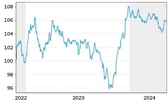 Chart ArcelorMittal S.A. DL-Notes 2022(22/32) - 5 années