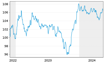 Chart ArcelorMittal S.A. DL-Notes 2022(22/32) - 5 Years