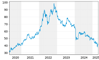 Chart Archer-Daniels-Midland Co. - 5 années