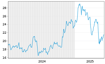 Chart Archrock Inc. - 5 Years