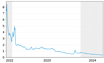 Chart Arcimoto Inc. - 5 Years