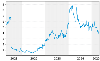 Chart Ardelyx Inc. - 5 années