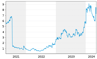 Chart Ardelyx Inc. - 5 Years