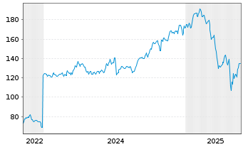 Chart Ares Management Corp. Class A - 5 années