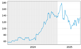 Chart Argan Inc. - 5 années