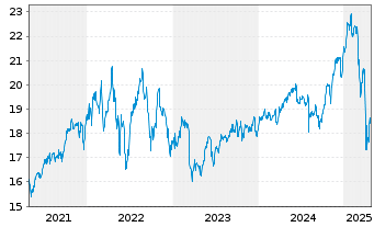 Chart Ares Capital Corp. - 5 Years