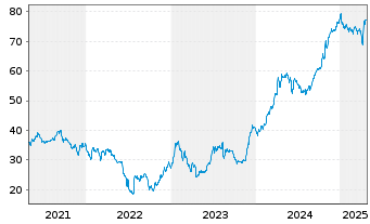 Chart Argentinien, Republik DL-Bonds 2020(20/24-30) - 5 années