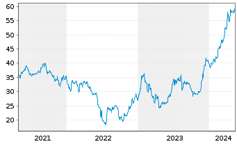 Chart Argentinien, Republik DL-Bonds 2020(20/24-30) - 5 Years