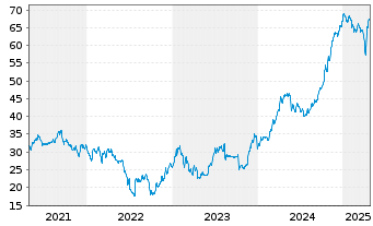 Chart Argentinien, Republik DL-Bonds 2020(20/31-35) - 5 années