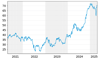 Chart Argentinien, Republik DL-Bonds 2020(20/27-38) - 5 Years