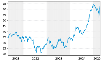 Chart Argentinien, Republik DL-Bonds 2020(20/28-41) - 5 Years